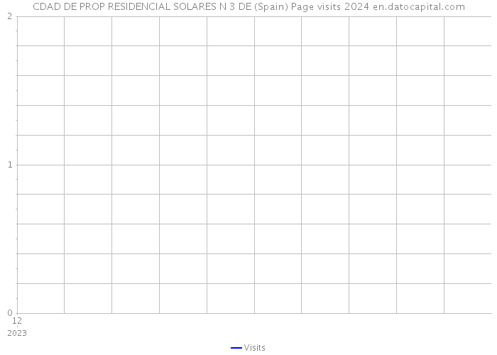 CDAD DE PROP RESIDENCIAL SOLARES N 3 DE (Spain) Page visits 2024 