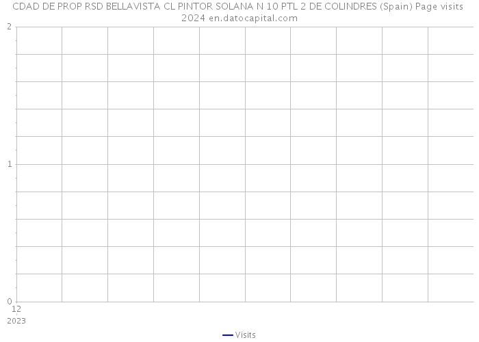 CDAD DE PROP RSD BELLAVISTA CL PINTOR SOLANA N 10 PTL 2 DE COLINDRES (Spain) Page visits 2024 