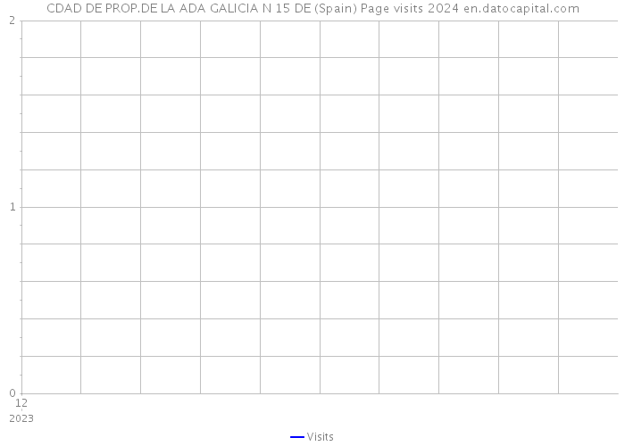 CDAD DE PROP.DE LA ADA GALICIA N 15 DE (Spain) Page visits 2024 