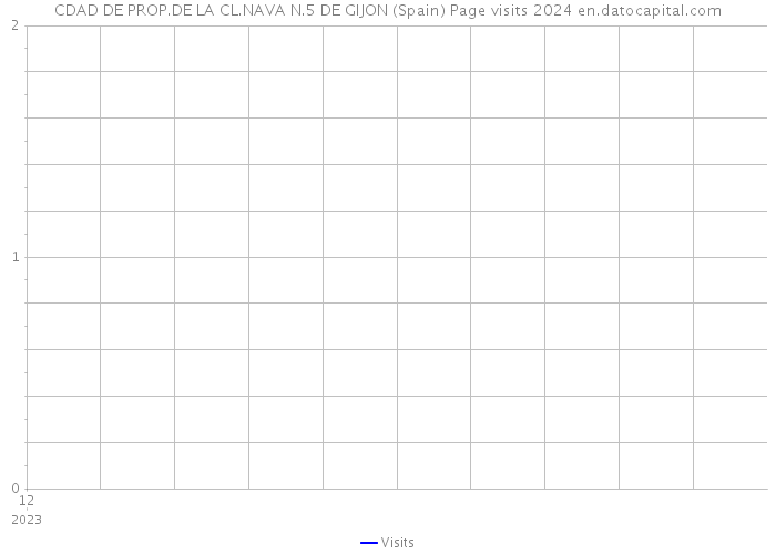 CDAD DE PROP.DE LA CL.NAVA N.5 DE GIJON (Spain) Page visits 2024 