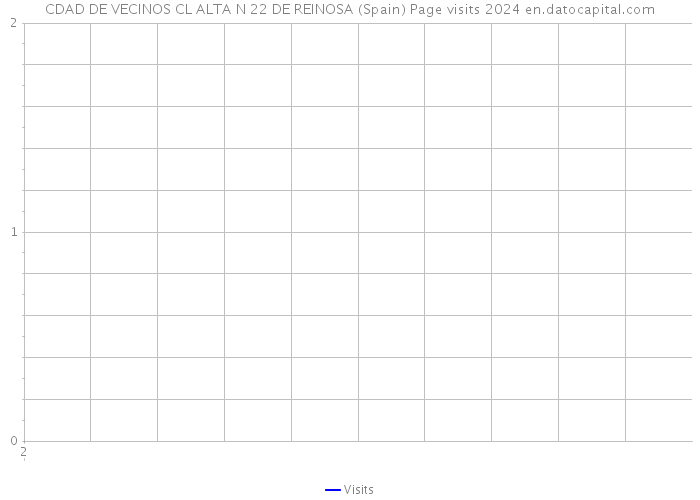 CDAD DE VECINOS CL ALTA N 22 DE REINOSA (Spain) Page visits 2024 