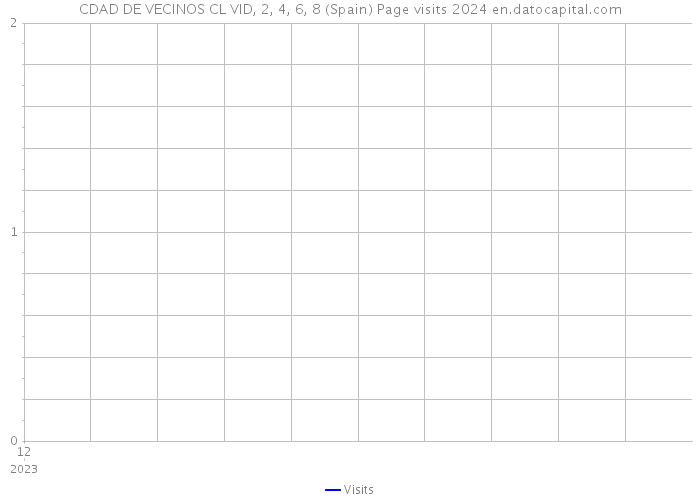 CDAD DE VECINOS CL VID, 2, 4, 6, 8 (Spain) Page visits 2024 