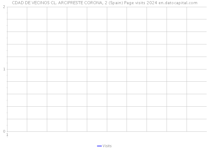 CDAD DE VECINOS CL. ARCIPRESTE CORONA, 2 (Spain) Page visits 2024 