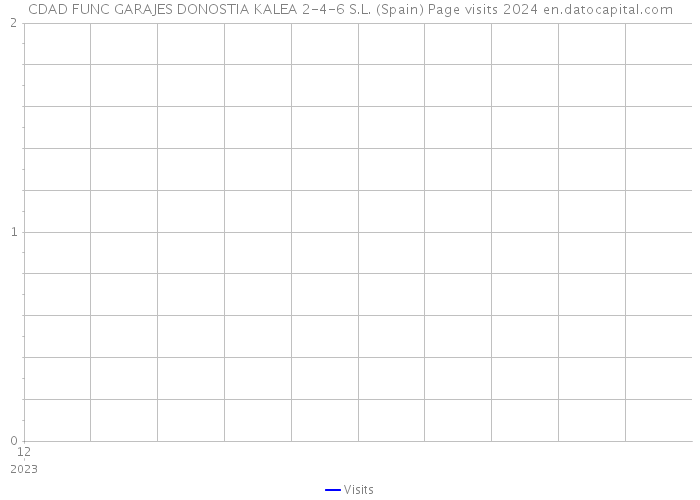 CDAD FUNC GARAJES DONOSTIA KALEA 2-4-6 S.L. (Spain) Page visits 2024 