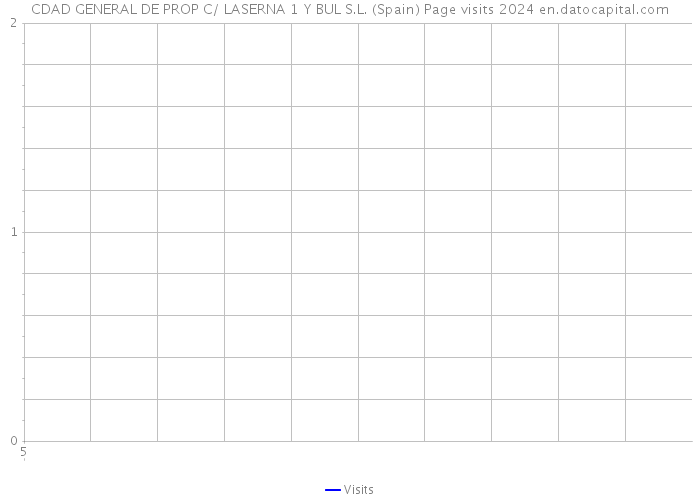 CDAD GENERAL DE PROP C/ LASERNA 1 Y BUL S.L. (Spain) Page visits 2024 