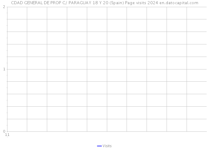CDAD GENERAL DE PROP C/ PARAGUAY 18 Y 20 (Spain) Page visits 2024 