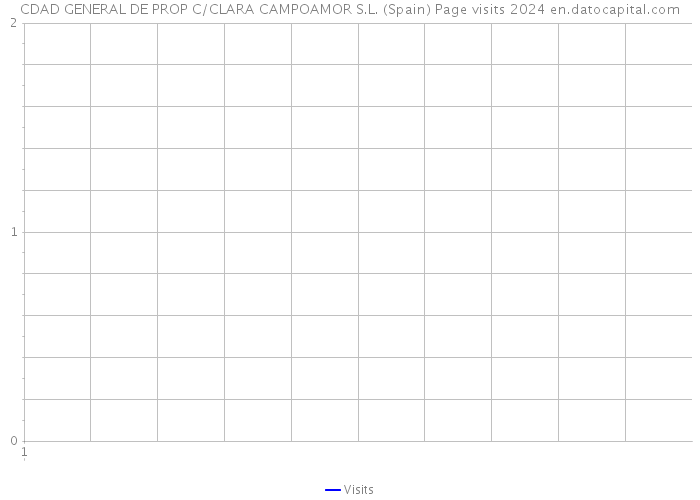 CDAD GENERAL DE PROP C/CLARA CAMPOAMOR S.L. (Spain) Page visits 2024 