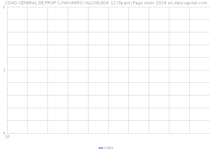 CDAD GENERAL DE PROP C/NAVARRO VILLOSLADA 12 (Spain) Page visits 2024 