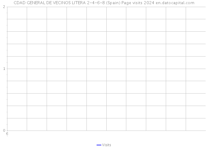 CDAD GENERAL DE VECINOS LITERA 2-4-6-8 (Spain) Page visits 2024 