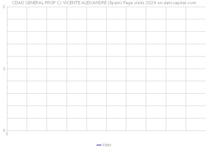 CDAD GENERAL PROP C/ VICENTE ALEIXANDRE (Spain) Page visits 2024 