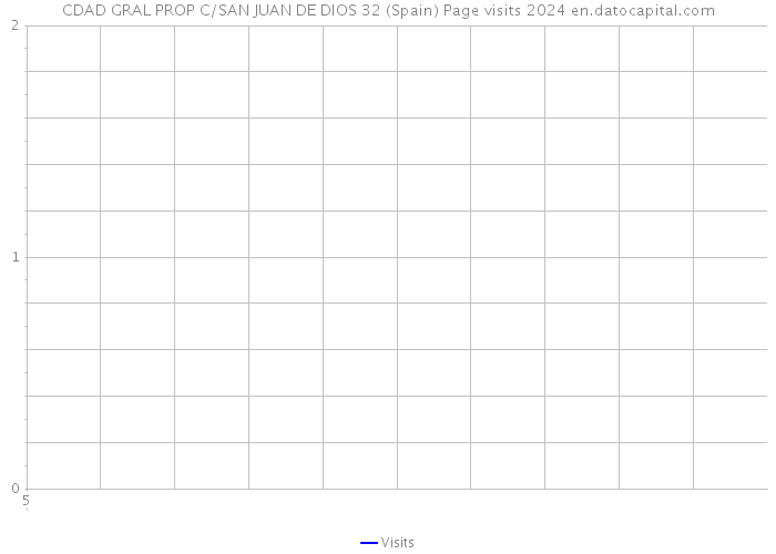 CDAD GRAL PROP C/SAN JUAN DE DIOS 32 (Spain) Page visits 2024 