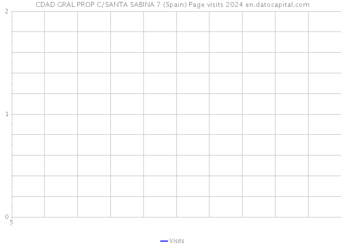 CDAD GRAL PROP C/SANTA SABINA 7 (Spain) Page visits 2024 