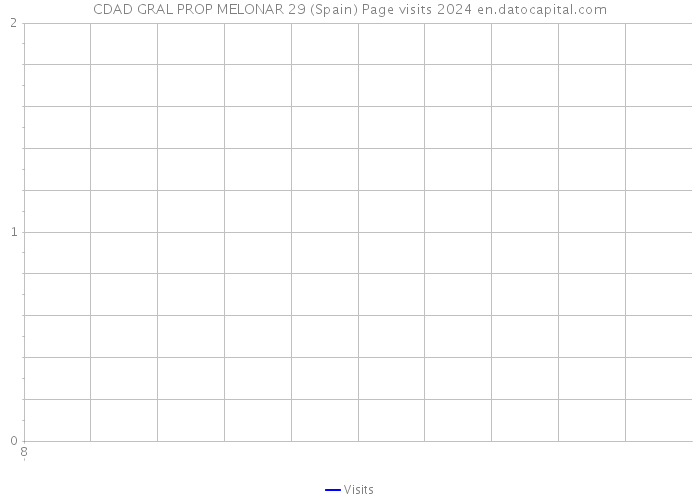 CDAD GRAL PROP MELONAR 29 (Spain) Page visits 2024 