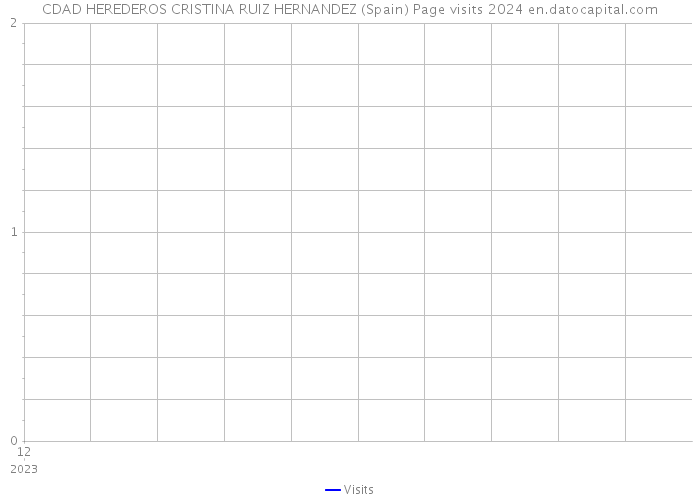 CDAD HEREDEROS CRISTINA RUIZ HERNANDEZ (Spain) Page visits 2024 