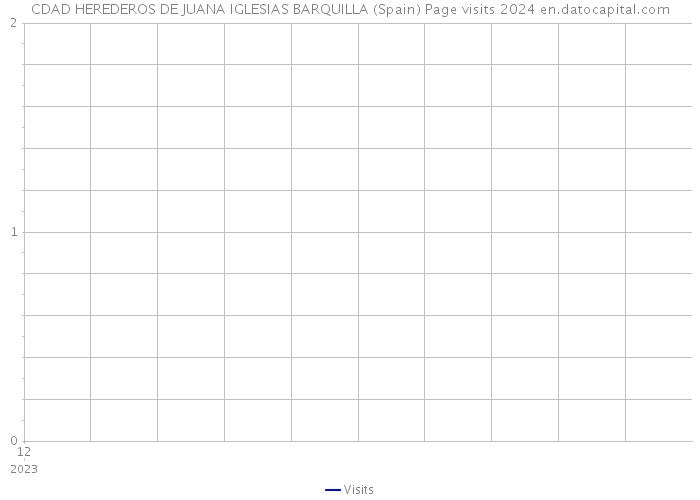 CDAD HEREDEROS DE JUANA IGLESIAS BARQUILLA (Spain) Page visits 2024 