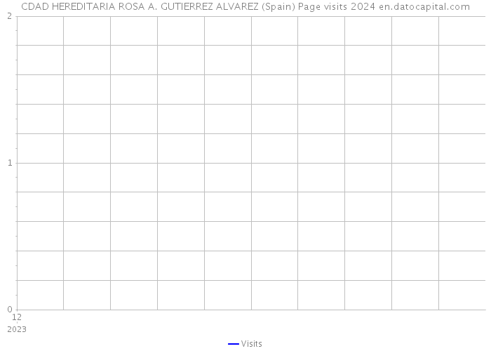 CDAD HEREDITARIA ROSA A. GUTIERREZ ALVAREZ (Spain) Page visits 2024 