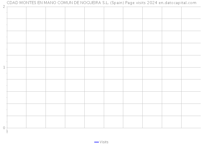 CDAD MONTES EN MANO COMUN DE NOGUEIRA S.L. (Spain) Page visits 2024 