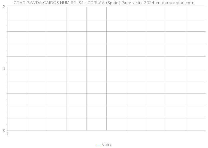 CDAD P.AVDA.CAIDOS NUM.62-64 -CORUñA (Spain) Page visits 2024 