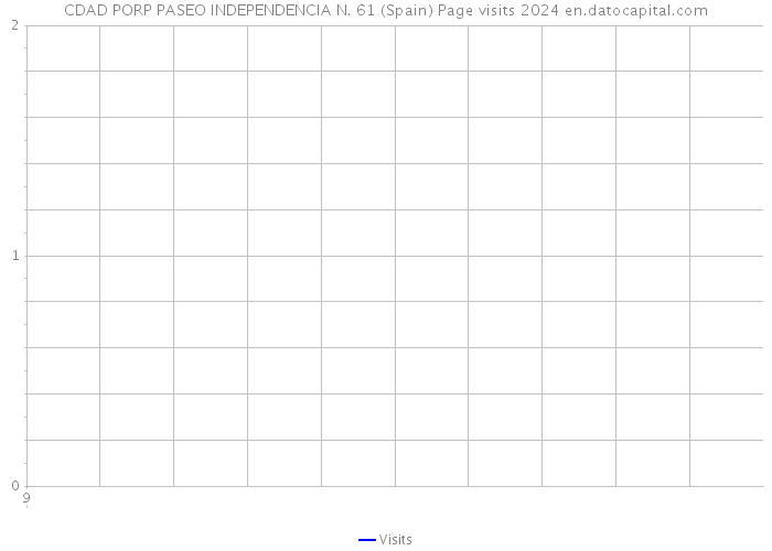 CDAD PORP PASEO INDEPENDENCIA N. 61 (Spain) Page visits 2024 