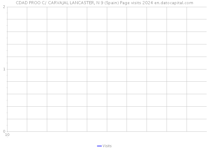CDAD PROO C/ CARVAJAL LANCASTER, N 9 (Spain) Page visits 2024 