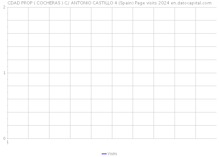 CDAD PROP ( COCHERAS ) C/ ANTONIO CASTILLO 4 (Spain) Page visits 2024 