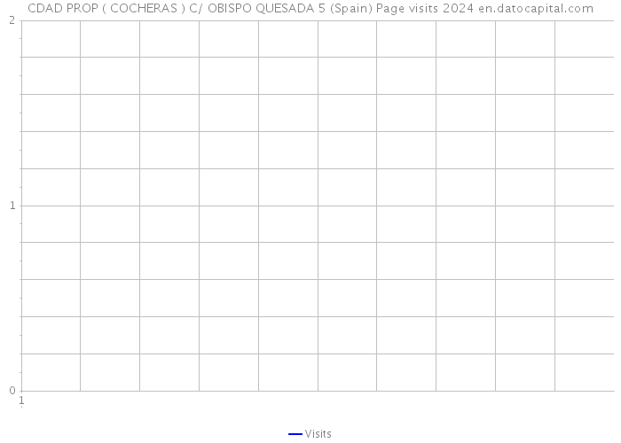 CDAD PROP ( COCHERAS ) C/ OBISPO QUESADA 5 (Spain) Page visits 2024 