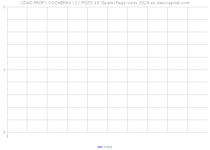 CDAD PROP ( COCHERAS ) C/ POZO 13 (Spain) Page visits 2024 