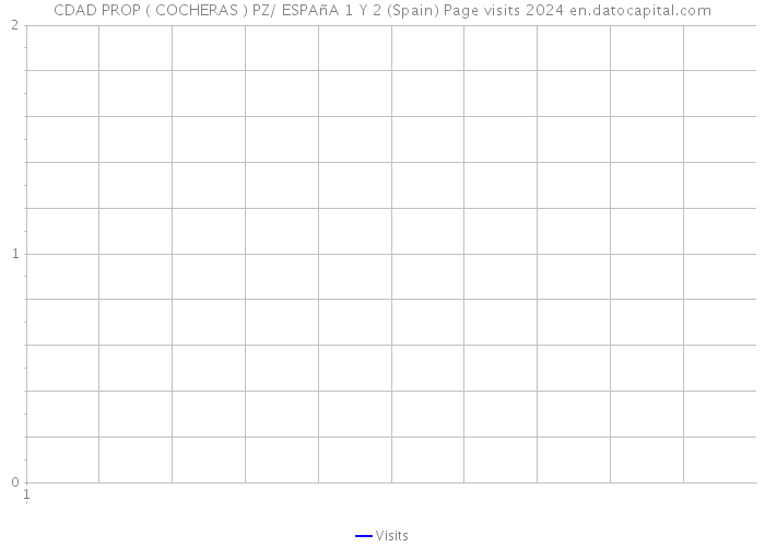 CDAD PROP ( COCHERAS ) PZ/ ESPAñA 1 Y 2 (Spain) Page visits 2024 