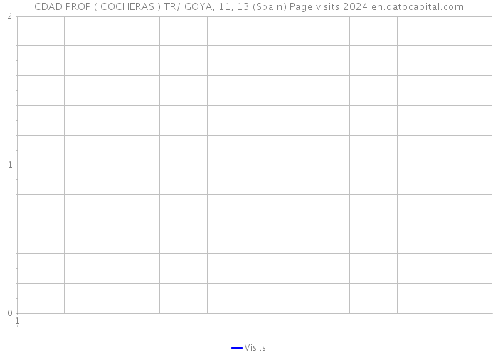 CDAD PROP ( COCHERAS ) TR/ GOYA, 11, 13 (Spain) Page visits 2024 