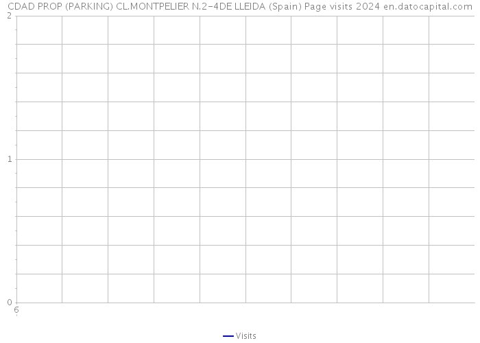 CDAD PROP (PARKING) CL.MONTPELIER N.2-4DE LLEIDA (Spain) Page visits 2024 