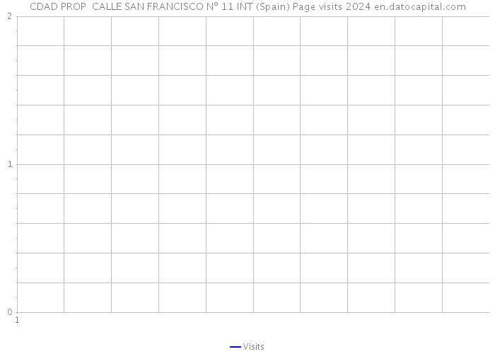 CDAD PROP CALLE SAN FRANCISCO Nº 11 INT (Spain) Page visits 2024 