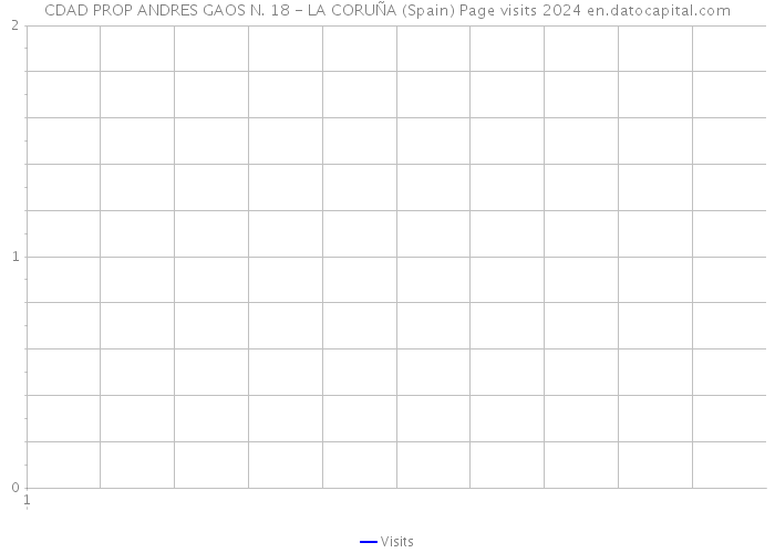 CDAD PROP ANDRES GAOS N. 18 - LA CORUÑA (Spain) Page visits 2024 