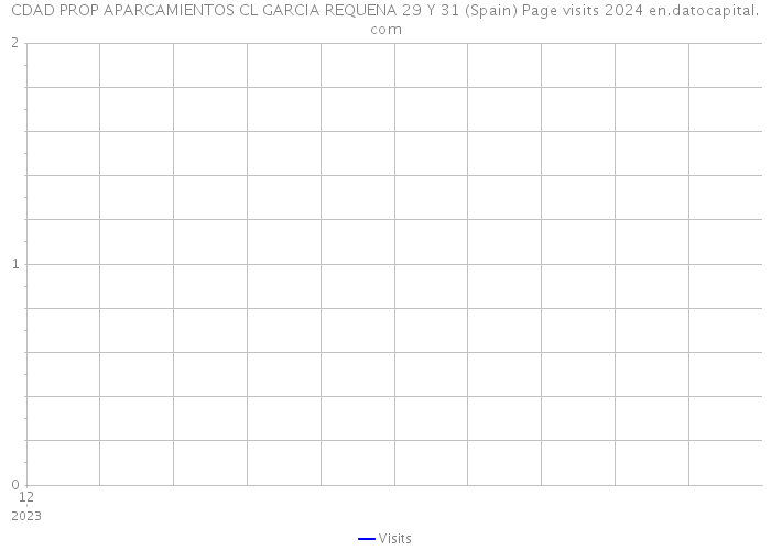 CDAD PROP APARCAMIENTOS CL GARCIA REQUENA 29 Y 31 (Spain) Page visits 2024 