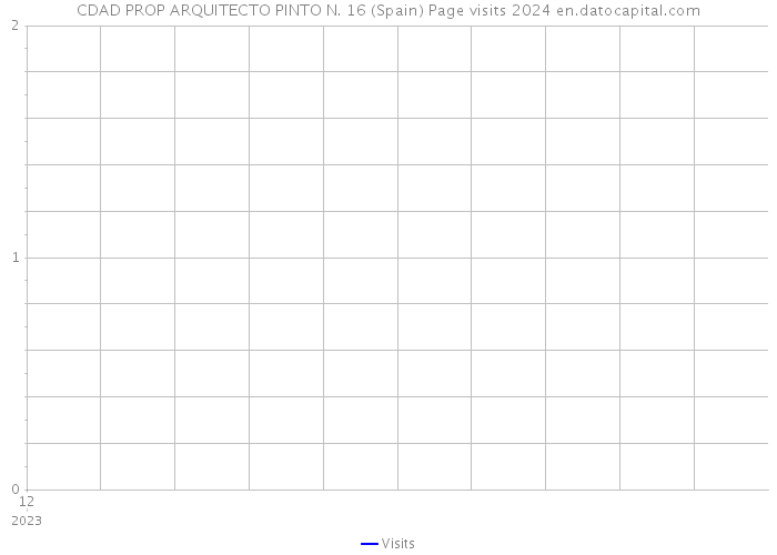 CDAD PROP ARQUITECTO PINTO N. 16 (Spain) Page visits 2024 