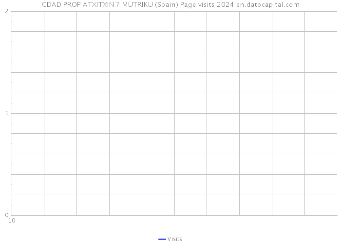 CDAD PROP ATXITXIN 7 MUTRIKU (Spain) Page visits 2024 