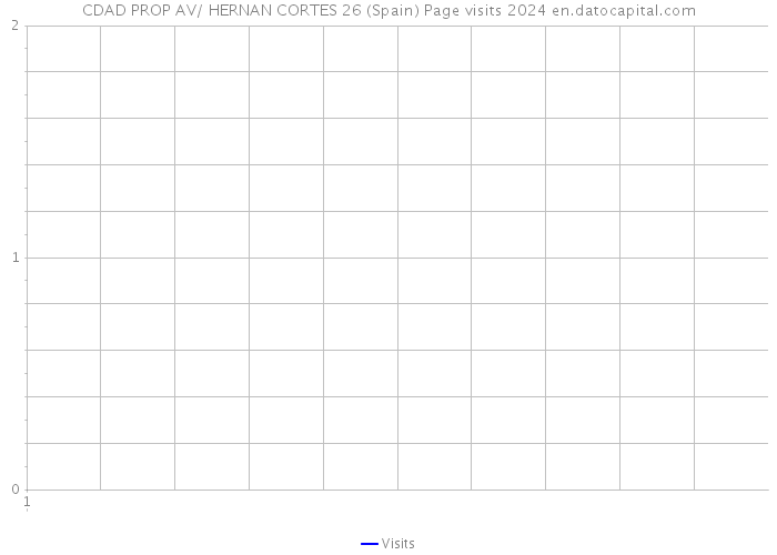 CDAD PROP AV/ HERNAN CORTES 26 (Spain) Page visits 2024 