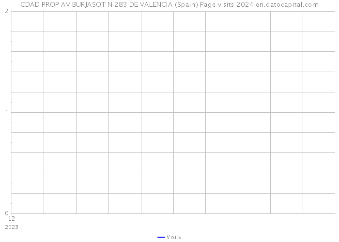 CDAD PROP AV BURJASOT N 283 DE VALENCIA (Spain) Page visits 2024 