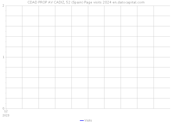 CDAD PROP AV CADIZ, 52 (Spain) Page visits 2024 