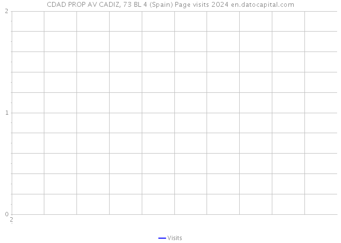 CDAD PROP AV CADIZ, 73 BL 4 (Spain) Page visits 2024 