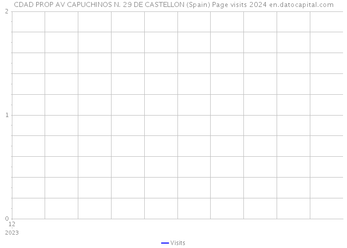 CDAD PROP AV CAPUCHINOS N. 29 DE CASTELLON (Spain) Page visits 2024 