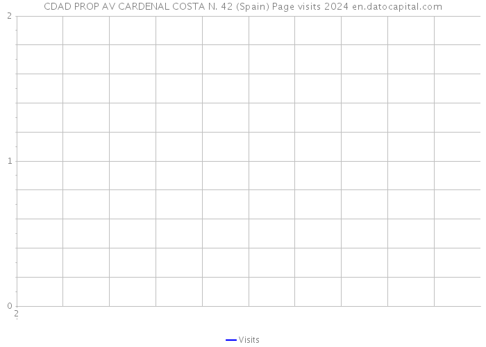 CDAD PROP AV CARDENAL COSTA N. 42 (Spain) Page visits 2024 