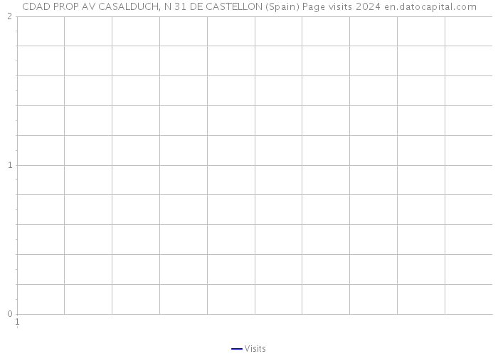 CDAD PROP AV CASALDUCH, N 31 DE CASTELLON (Spain) Page visits 2024 