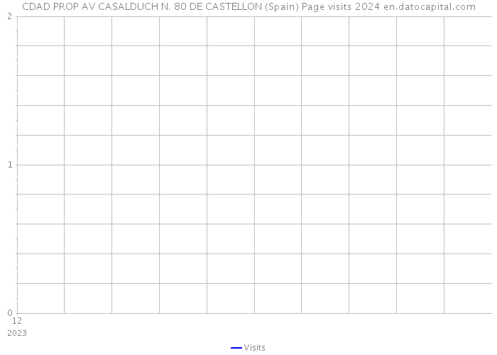CDAD PROP AV CASALDUCH N. 80 DE CASTELLON (Spain) Page visits 2024 