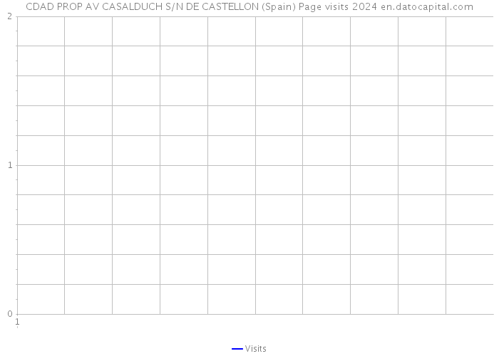 CDAD PROP AV CASALDUCH S/N DE CASTELLON (Spain) Page visits 2024 