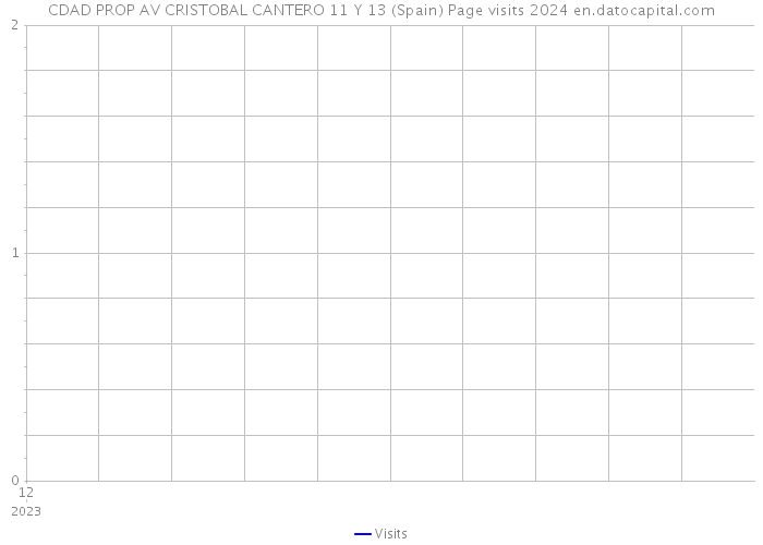 CDAD PROP AV CRISTOBAL CANTERO 11 Y 13 (Spain) Page visits 2024 