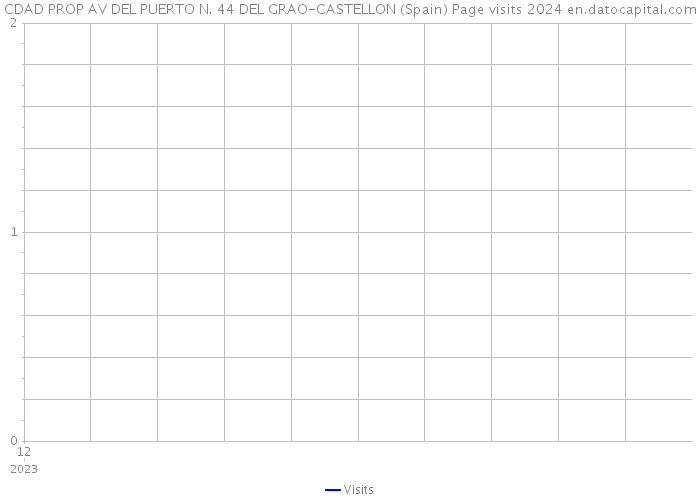 CDAD PROP AV DEL PUERTO N. 44 DEL GRAO-CASTELLON (Spain) Page visits 2024 