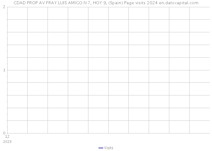 CDAD PROP AV FRAY LUIS AMIGO N 7, HOY 9, (Spain) Page visits 2024 