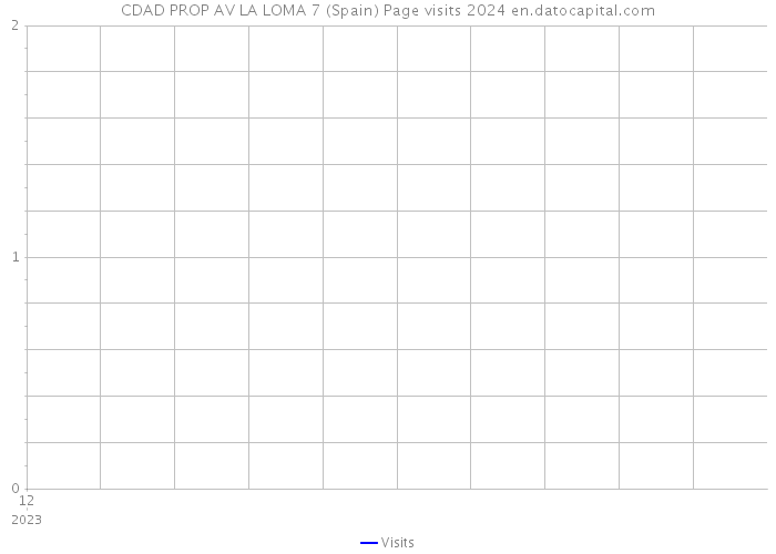 CDAD PROP AV LA LOMA 7 (Spain) Page visits 2024 