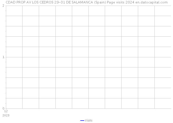 CDAD PROP AV LOS CEDROS 29-31 DE SALAMANCA (Spain) Page visits 2024 