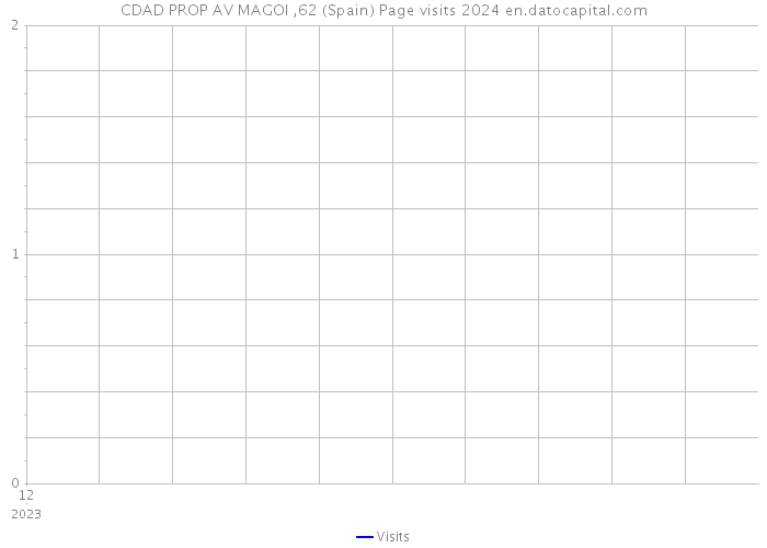 CDAD PROP AV MAGOI ,62 (Spain) Page visits 2024 